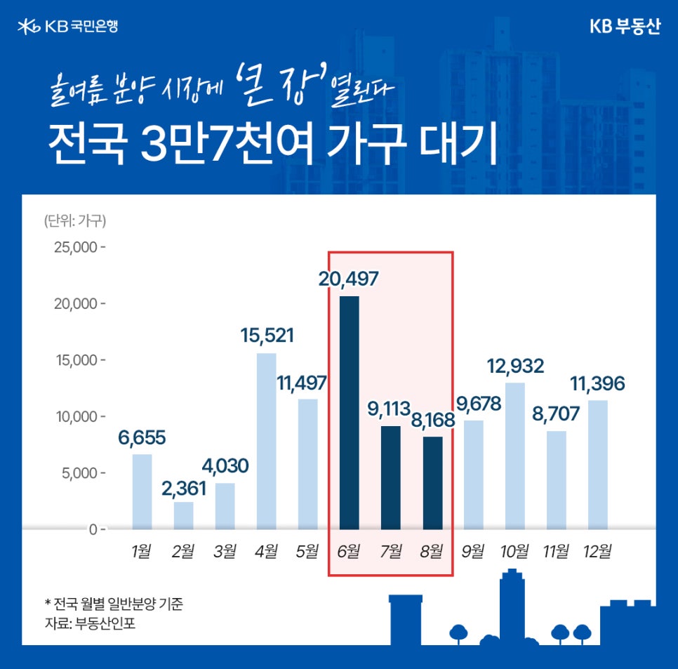 2025년 월별 '분양 예정 물량', 특히 6월에서 8월까지 여름에 분양 예정된 물량을 강조하여 그래프로 정리했다.