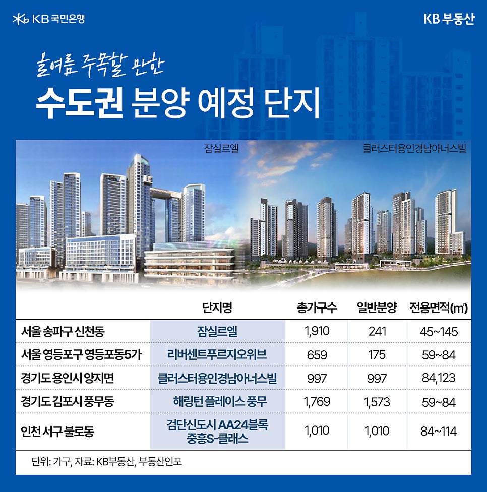 올여름 주목할 만한 '수도권' '분양 예정 단지' 중 잠실르엘, 클러스터용인경남아너스빌 전경과 5곳의 총가구수, 일반분양, 전용면적을 표로 정리했다.
