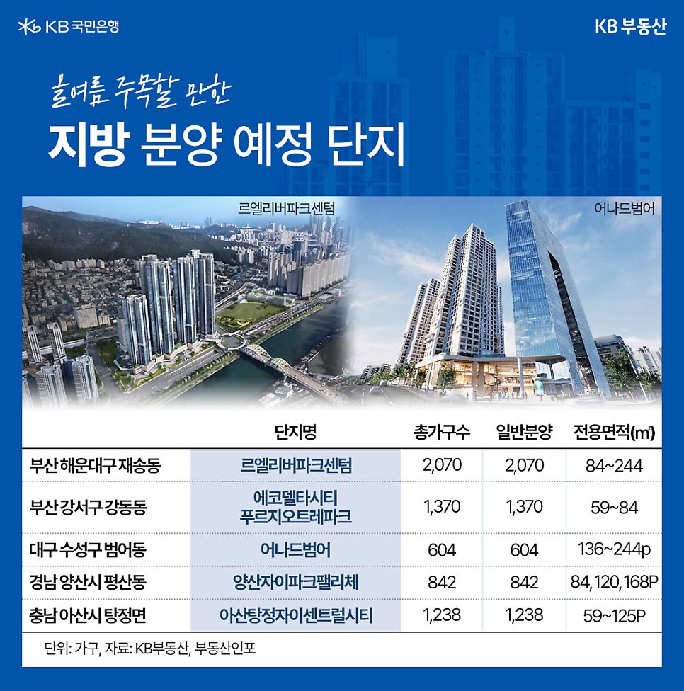 올여름 주목할 만한 '지방' '분양 예정 단지'인 르엘리버파크센텀, 어나드범어의 전경과 5곳의 총가구수, 일반분양, 전용면적을 표로 정리했다.