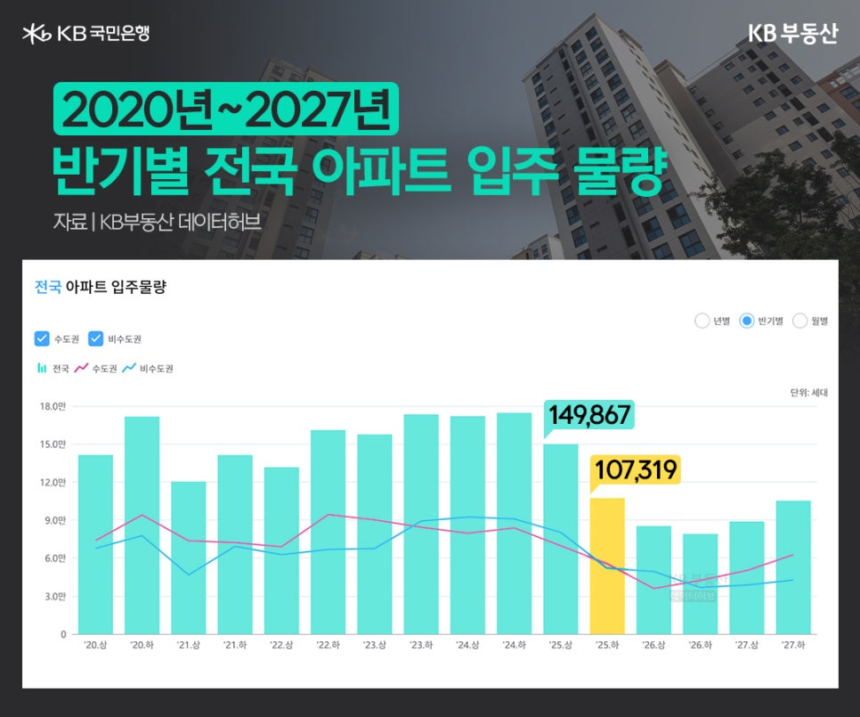 20년 상반기 부터 27년 하반기 까지 '전국' '아파트 입주물량'과 수도권, 비수도권 아파트 입주물량 추이를 그래프로 정리했다.
