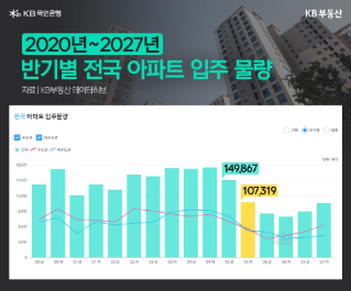하반기 전국 입주 10만 가구, 상반기 대비 4만 가구 줄어