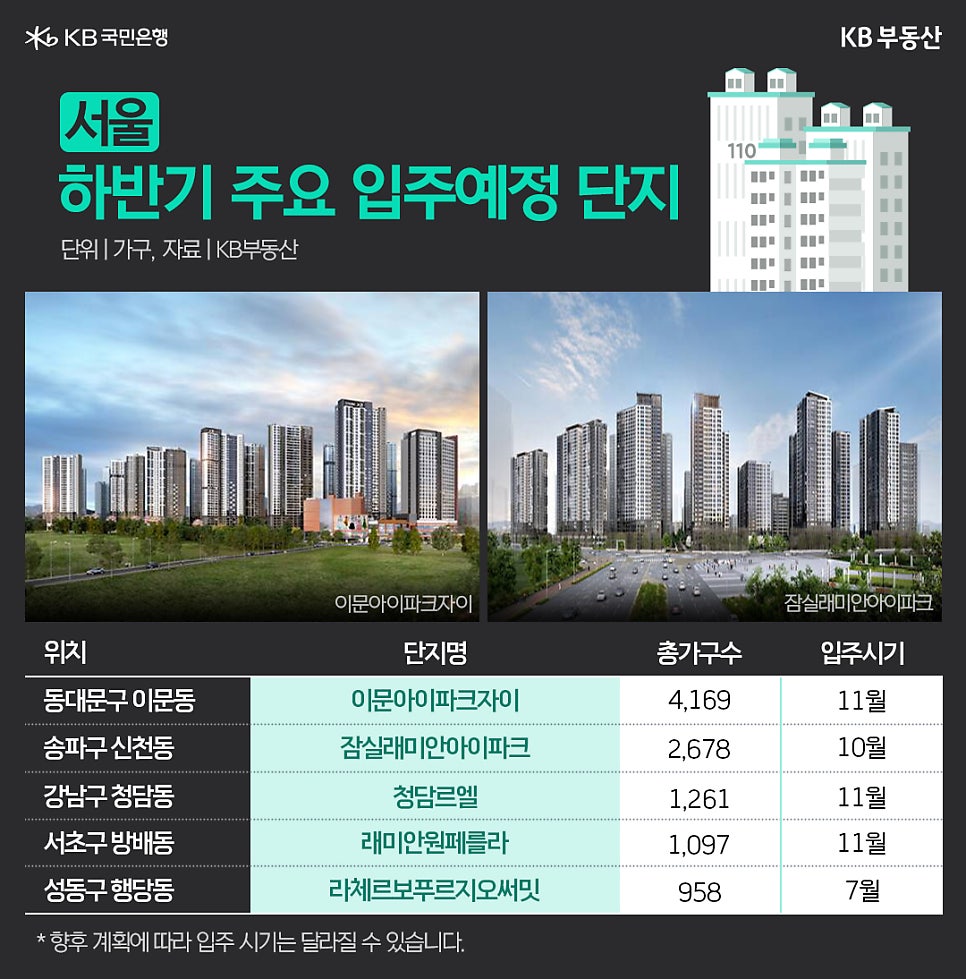 '서울' 하반기 주요 '입주 예정' 단지 중 5곳의 단지명, 총가구수, 입주시기를 표로 정리했고 이문아이파크자이와 잠실래미안아이파크 조경도를 보여주고 있다.