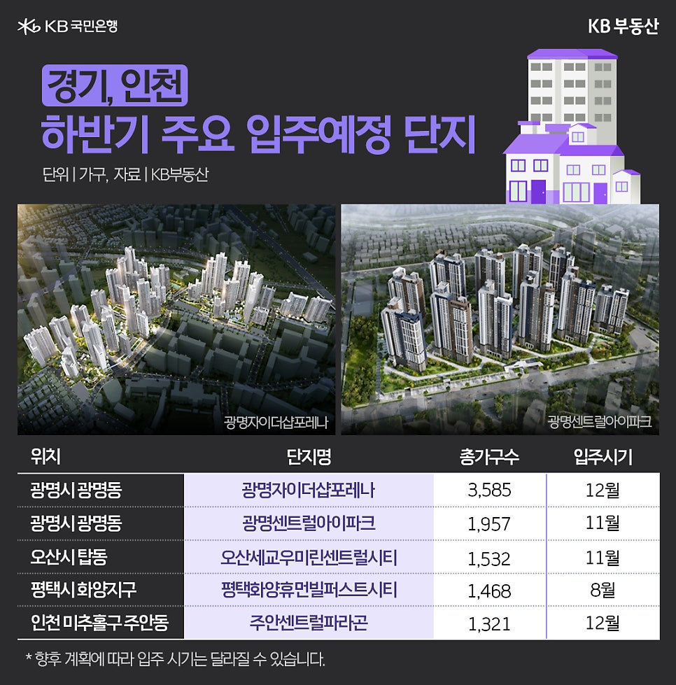 '경기', '인천' 하반기 주요 '입주 예정' 단지 중 5곳의 단지명, 총 가구수, 입주시기를 표로 정리했고, 광명자이더샵포레나와 광명센트럴아이파크의 조경도를 보여주고 있다.