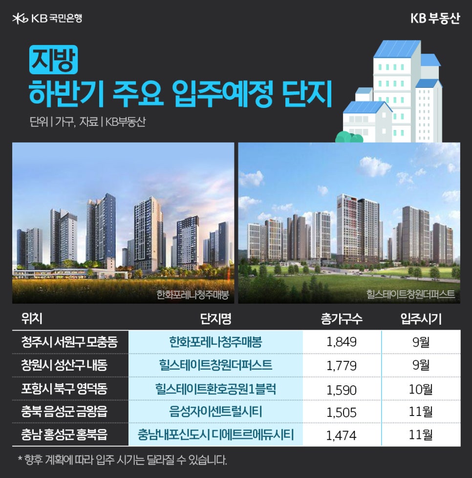 '지방' 하반기 주요 '입주 예정' 단지 중 5곳의 단지명, 총 가구수, 입주시기를 표로 정리했고 한화포레나청주매봉, 힐스테이트창원더퍼스트 조경도를 보여주고 있다.