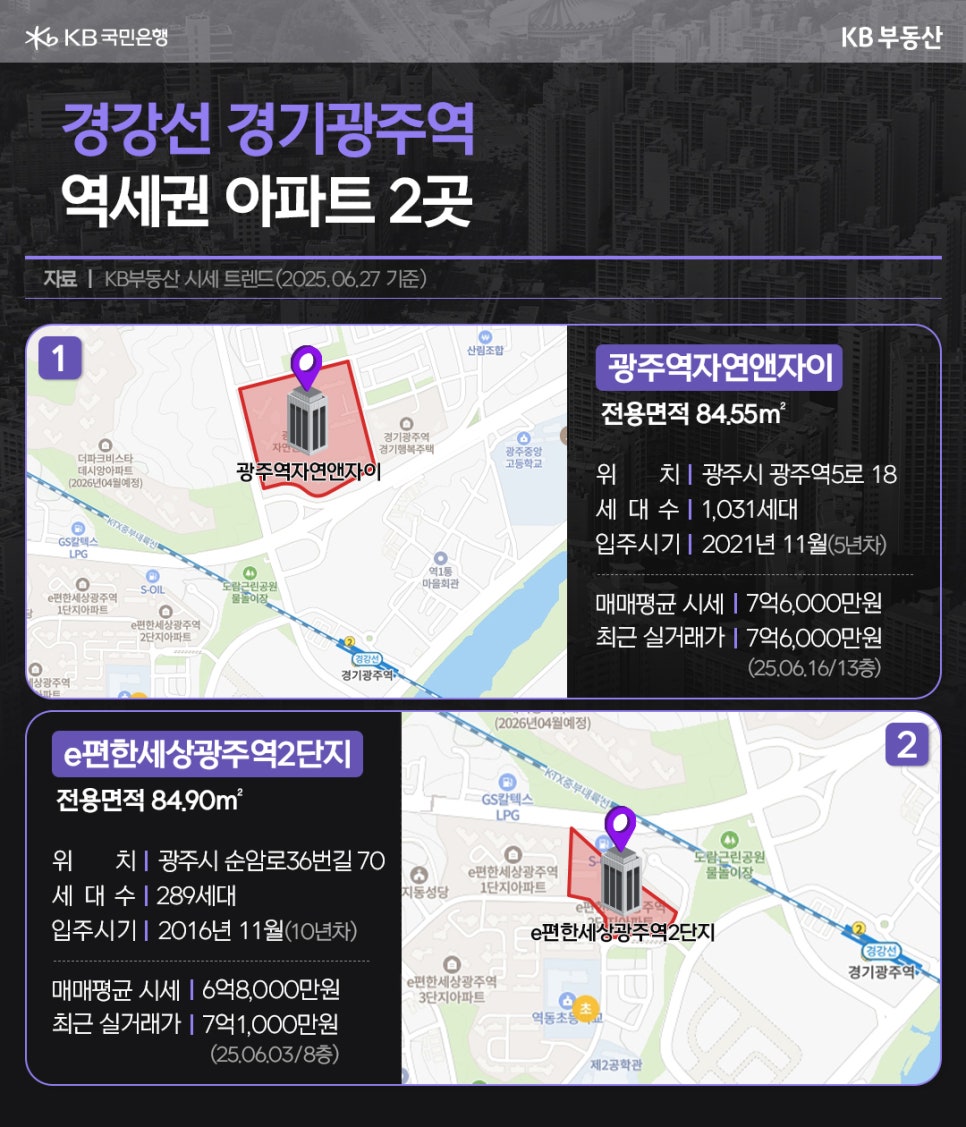 '경강선' '경기광주역' '역세권 아파트' 중 광주역자연앤자이와 e편한세상광주역2단지의 위치, 세대수, 입주시기, 평균시세, 실거래가 내용과 지도를 보여주고 있다.