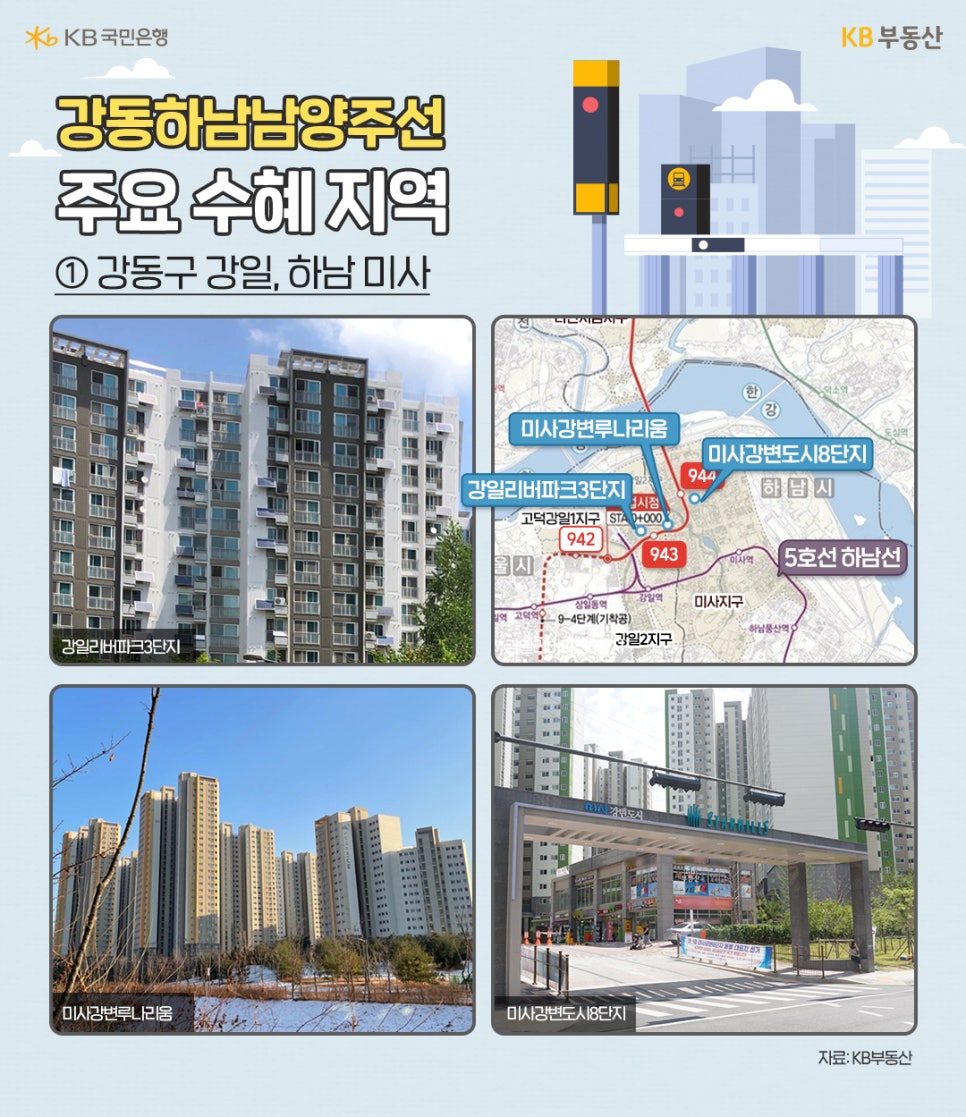'강동하남남양주선 주요 수혜 지역. ➀ 강동구 강일, 하남 미사'. 오른쪽 위 지도에 강일리버파크3단지, 미사강변루나리움, 미사강변도시8단지 등이 표시되어 있으며, 주변 942·943·944번역과 5호선 하남선이 연결되어 있다. 왼쪽 위에는 강일리버파크3단지, 왼쪽 아래에는 미사강변루나리움, 오른쪽 아래에는 미사강변도시8단지 아파트 단지 사진이 배치되어있다.