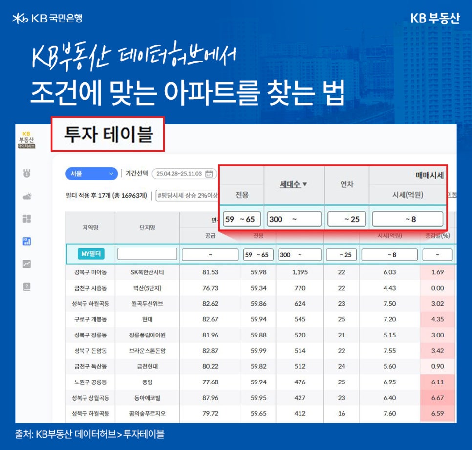 'KB부동산 데이터허브에서 조건에 맞는 아파트를 찾는 법' '투자 테이블' 검색 화면이 제시되어 있습니다. 검색 조건으로는 서울 지역, 기간 선택(25.04.28~25.11.03), 필터 적용(총 17개, 16,963개)이 설정되어 있으며, 매매 시세 조건은 전용 면적 59~65, 세대 수 300세대 이상, 연차 25년 이하, 시세 8억 원 이하로 설정되어 있습니다. 하단 표에는 검색 결과 중 강북구 미아동 SK북한산시티, 금천구 시흥동 백산5단지 등 8개 단지의 현재 시세와 증감률 등이 나열되어 있습니다.