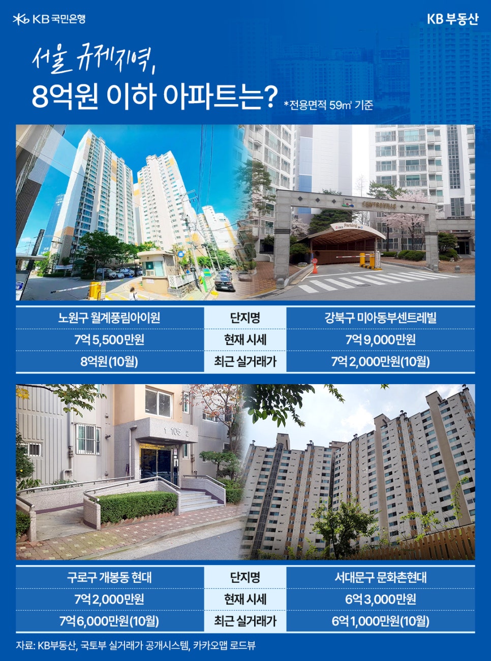 '서울 규제지역, 8억 원 이하 아파트는?' 서울의 규제지역 내에서 8억 원 이하 아파트 단지 4곳의 사진과 시세 정보가 담겨 있습니다. 상단 왼쪽은 노원구 월계동푸른아이원으로, 현재 시세는 7억 5,500만 원, 최근 실거래가는 8억 원(10월)입니다. 상단 오른쪽은 강북구 미아동부센트레빌로, 현재 시세는 7억 9,000만 원, 최근 실거래가는 7억 2,000만 원(10월)입니다. 하단 왼쪽은 구로구 개봉동 현대아파트로, 현재 시세는 7억 2,000만 원, 최근 실거래가는 7억 6,000만 원(10월)입니다. 하단 오른쪽은 서대문구 문화촌현대로, 현재 시세는 6억 3,000만 원, 최근 실거래가는 6억 1,000만 원(10월)입니다.