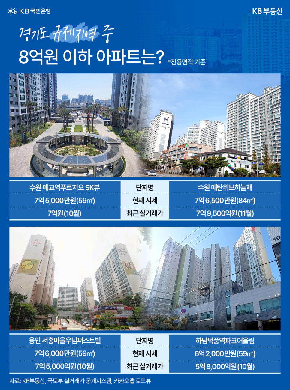 '경기도 규제지역 중 8억 원 이하 아파트는?' 경기도 규제지역 내에서 8억 원 이하 아파트 단지 4곳의 사진과 시세 정보가 담겨 있습니다. 상단 왼쪽은 수원 매교역푸르지오 SK VIEW로, 현재 시세는 7억 5,000만 원(59㎡), 최근 실거래가는 7억 9,000만 원(10월)입니다. 상단 오른쪽은 수원 매탄위브하늘채로, 현재 시세는 7억 6,500만 원(84㎡), 최근 실거래가는 7억 9,500만 원(11월)입니다. 하단 왼쪽은 용인 서홍마을우남퍼스트빌로, 현재 시세는 7억 6,000만 원(59㎡), 최근 실거래가는 7억 5,000만 원(10월)입니다. 하단 오른쪽은 하남 덕풍풍년파크자이로, 현재 시세는 6억 2,000만 원(59㎡), 최근 실거래가는 5억 8,000만 원(10월)입니다.