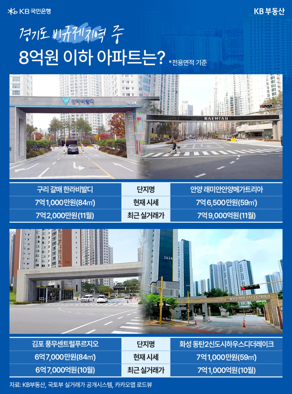 '경기도 비규제지역 중 8억 원 이하 아파트는?' 경기도 비규제지역 내에서 8억 원 이하 아파트 단지 4곳의 사진과 시세 정보가 담겨 있습니다. 상단 왼쪽은 구리 갈매 한라비발디로, 현재 시세는 7억 1,000만 원(84㎡), 최근 실거래가는 7억 2,000만 원(11월)입니다. 상단 오른쪽은 안양 래미안안양메가트리아로, 현재 시세는 7억 6,500만 원(59㎡), 최근 실거래가는 7억 9,000만 원(11월)입니다. 하단 왼쪽은 김포 풍무센트럴푸르지오로, 현재 시세는 6억 7,000만 원(84㎡), 최근 실거래가는 6억 7,000만 원(10월)입니다. 하단 오른쪽은 화성 동탄2신도시하우스디더레이크로, 현재 시세는 7억 1,000만 원(59㎡), 최근 실거래가는 7억 1,000만 원(10월)입니다.