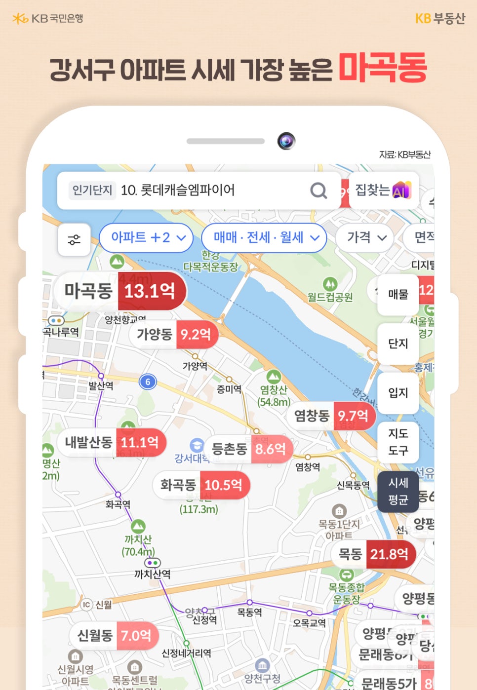 '강서구 아파트 시세 가장 높은 마곡동' 지도는 마곡동 13.1억, 가양동 9.2억, 등촌동 8.6억, 염창동 9.7억, 내발산동 11.1억, 화곡동 10.5억, 신월동 7.0억 등 각 동의 평균 시세를 억 원 단위로 표시하고 있으며, 비교 지역인 목동은 21.8억으로 나타나 있습니다. 지도는 한강과 월드컵공원, 염창산 등의 주요 지형지물과 마곡나루역, 발산역, 가양역, 염창역 등 서울 지하철 9호선 및 주변 역사를 보여주고 있습니다.