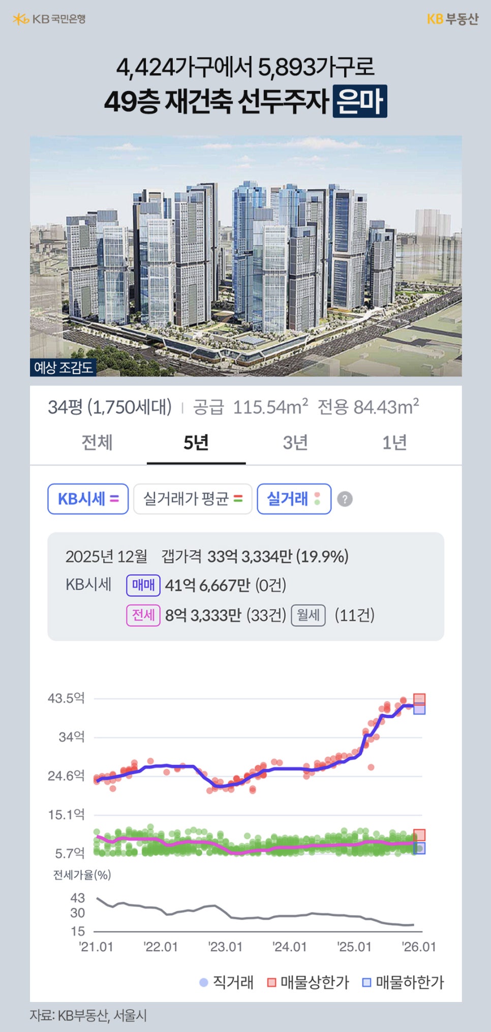 4,424가구에서 5,893가구로 49층 '재건축' 선두주자 '은마'라는 제목과 예상 조감도, 최근 5년간 실거래가(34평) 평균 그래프가 위치해있습니다. 2025년 12월 기준, 매매는 41억 6,667만, 전세는 8억 3,333만으로 나타납니다.