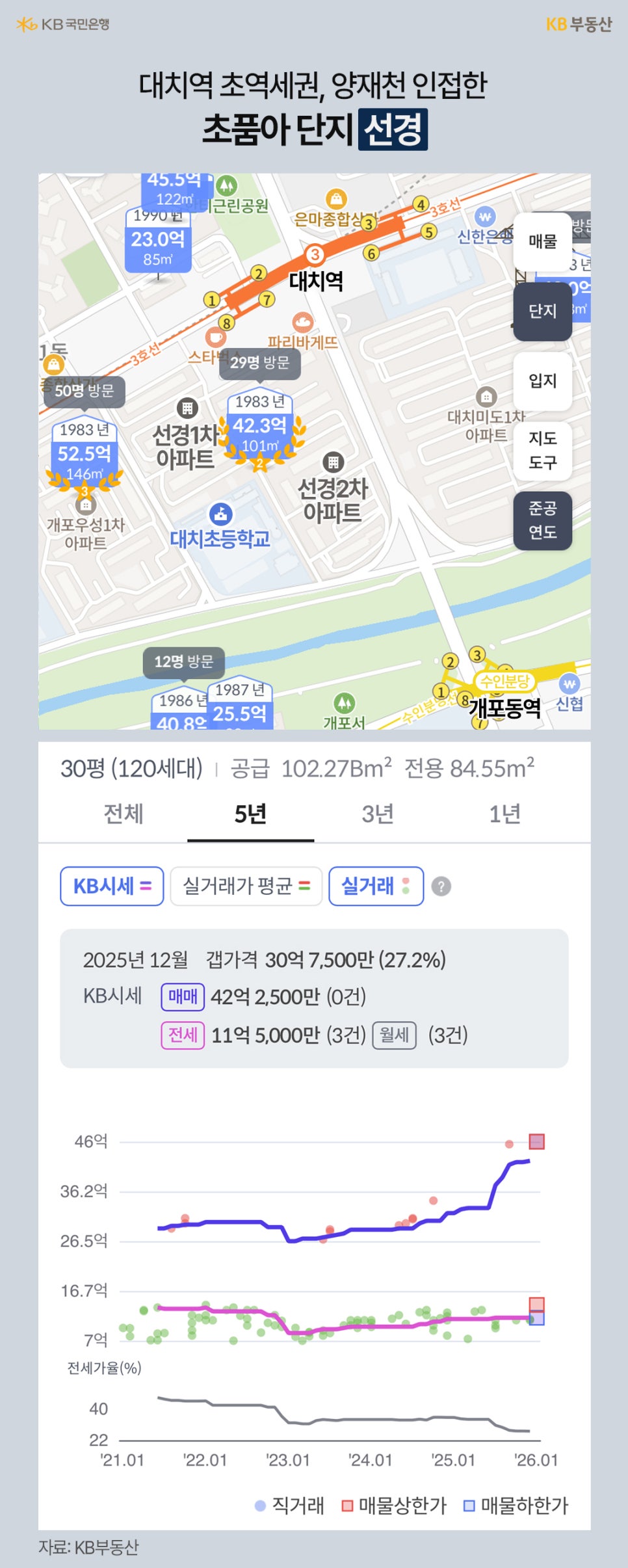 대치역 '초역세권', 양재천 인접한 '초품아 단지' 선경이라는 제목과 대치역 주변에 위치한 선경아파트 지도, 최근 5년간 실거래가 평균을 나타내는 그래프가 위치해있습니다. 2025년 12월 기준 매매 42억 2,500만, 전제 11억 5,000만으로 나타나고 있습니다.