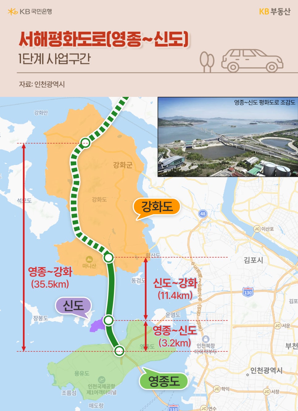 '서해평화도로'(영종~신도) 1단계 사업구간이라는 제목과 강화도, 신도, 영종도를 잇는 서해평화도로 구간을 지도위에 표기하였고 영종~신도 평화도로 조감도를 보여주고 있습니다.