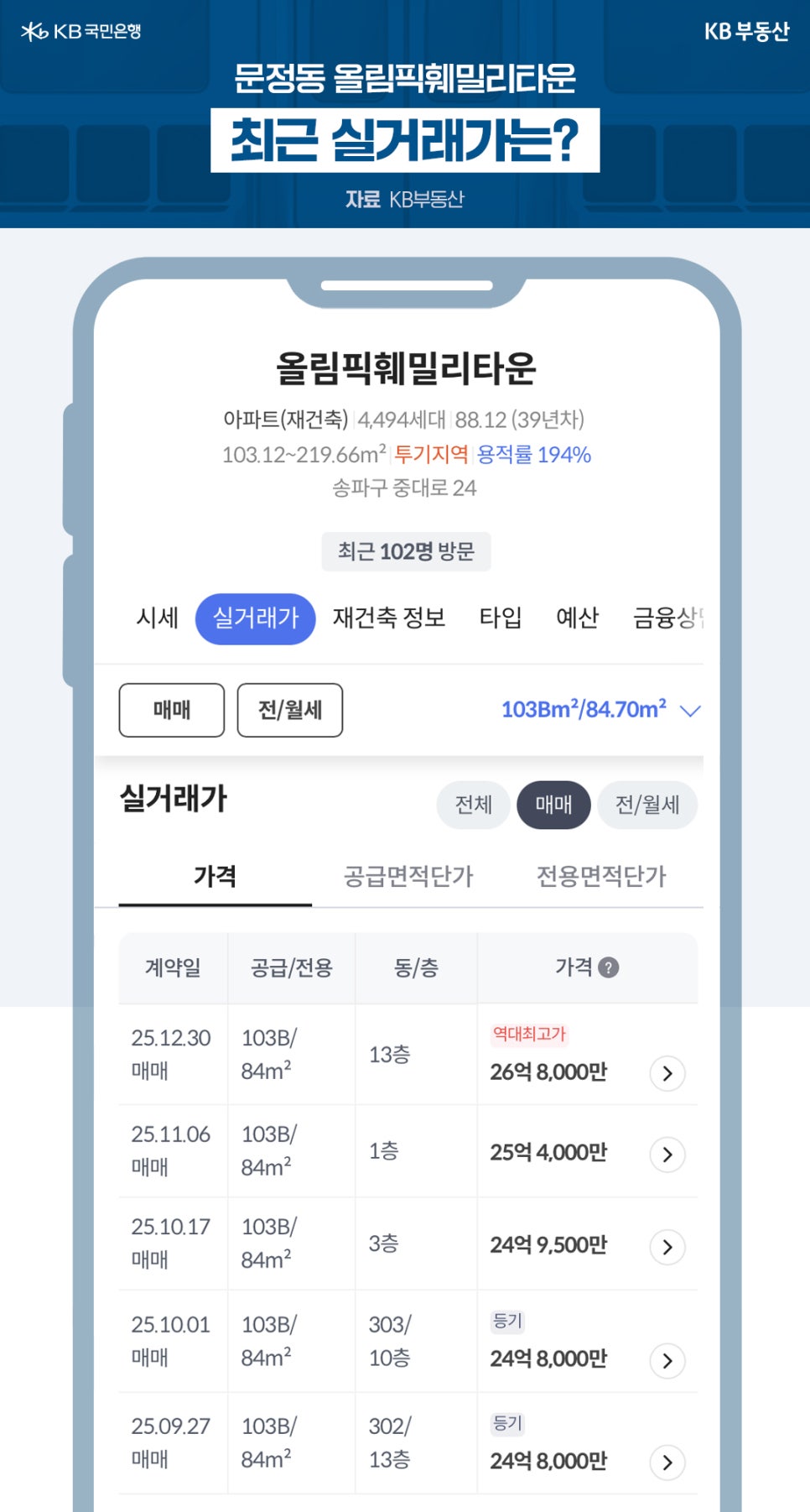 '문정동 올림픽훼밀리타운의 실거래가 정보'입니다. 25년 12월 기준 전용 84㎡ 매물이 26억 8,000만 원으로 역대 최고가를 기록했다는 상세 거래 내역이 스마트폰 화면 형태로 제시됩니다.