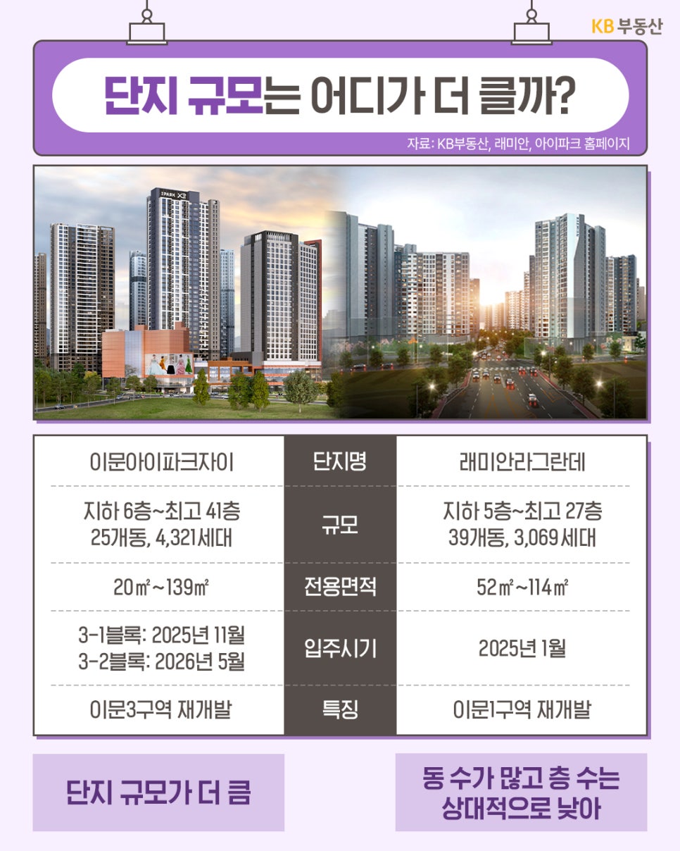 '이문아이파크자이'와 '래미안라그란데'의 '규모를 비교하는 표'다. 이문아이파크자이는 최고 41층, 4,321세대로 단지 규모가 더 크다. 반면 래미안라그란데는 3,069세대로 동 수가 39개로 더 많지만 층수는 최고 27층으로 상대적으로 낮다. 입주 시기는 각각 2025년과 2026년으로 예정되어 있다.