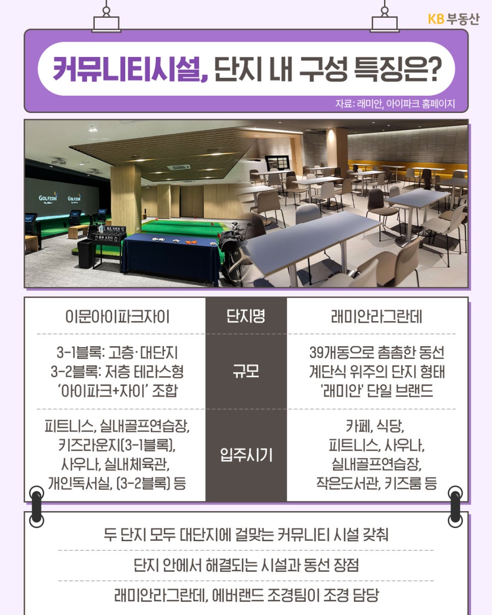 '두 단지의 커뮤니티 시설과 특징을 설명'한다. 이문아이파크자이는 고층 대단지와 저층 테라스형이 혼합된 구조이며 피트니스, 사우나, 실내체육관 등을 갖추고 있다. 래미안라그란데는 계단식 위주의 단지 형태로 카페, 식당, 사우나, 키즈룸 등이 있으며 에버랜드 조경팀이 조경을 담당한다는 점이 특징이다.