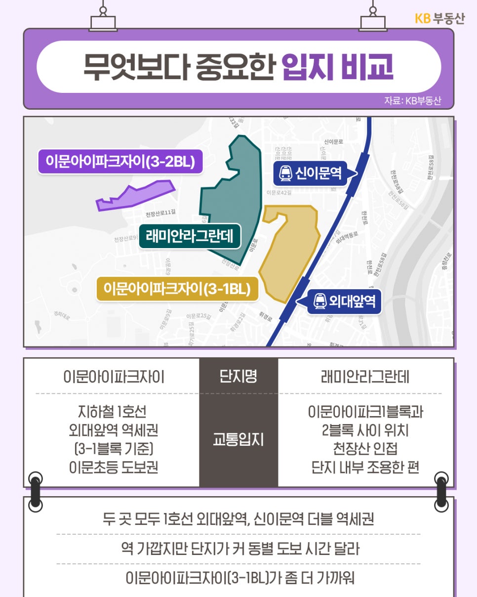 '지도와 함께 교통 입지를 분석'한다. '두 곳 모두 1호선 외대앞역과 신이문역을 이용할 수 있는 더블 역세권'이다. 이문아이파크자이 3-1블록이 외대앞역에 조금 더 가까워 초역세권의 장점이 있으며, 래미안라그란데는 천장산과 인접하여 단지 내부가 상대적으로 조용하고 쾌적한 주거 환경을 제공한다.