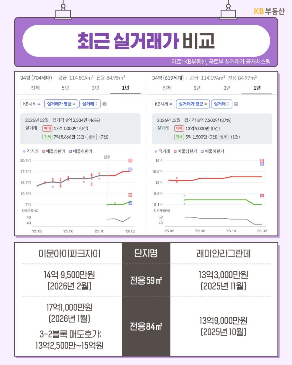 '2026년 2월 기준 실거래가 비교 차트'다. 전용 59㎡ 기준 이문아이파크자이는 14억 9,500만 원, 래미안라그란데는 13억 3,000만 원 선이다. 전용 84㎡의 경우 이문아이파크자이는 17억 1,000만 원까지 거래되었으며, 래미안라그란데는 13억 9,000만 원 수준을 형성하고 있어, '두 단지 간 시세 차이'를 보여준다.