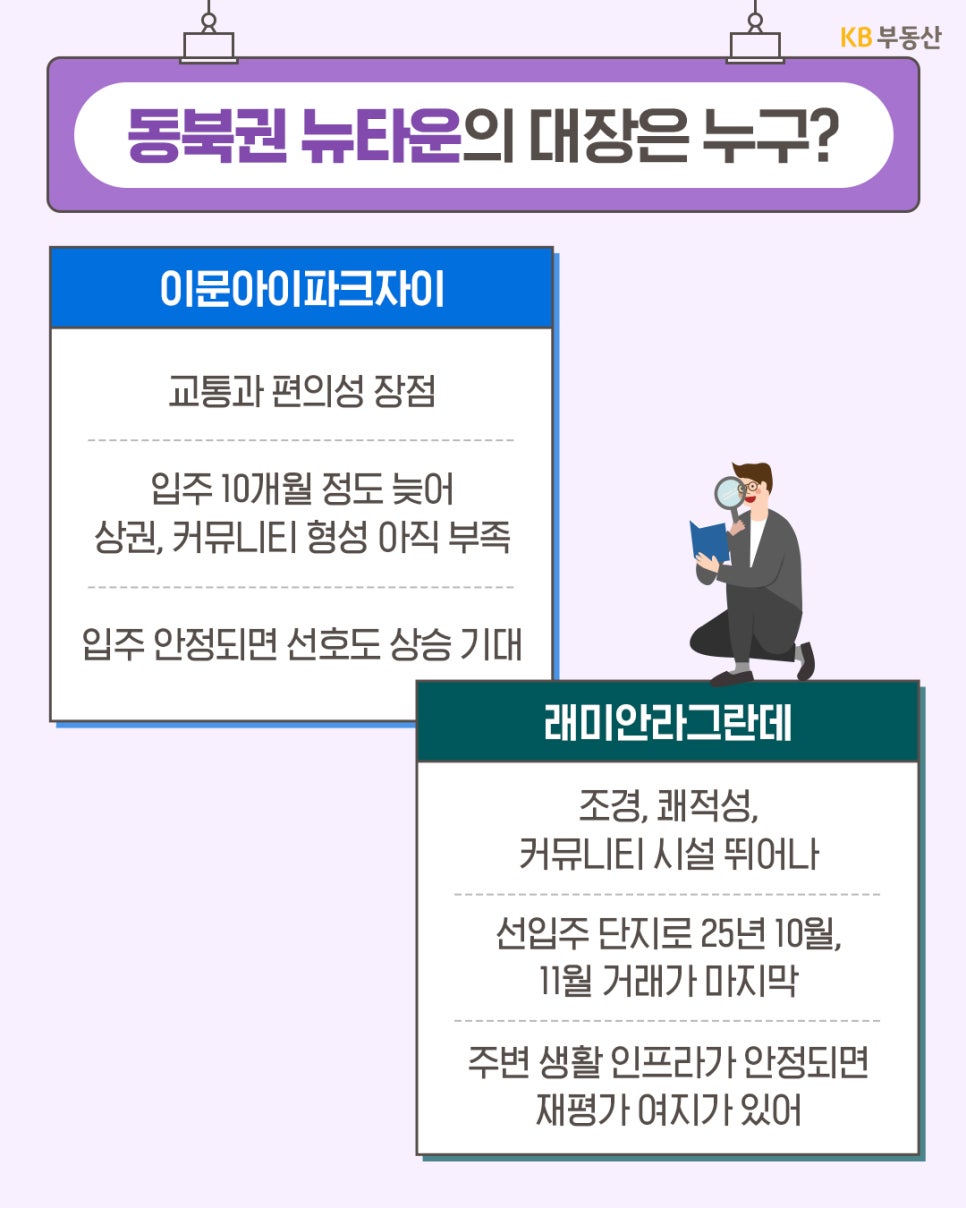 '두 단지의 장단점을 최종 요약'한다. 이문아이파크자이는 교통과 편의성이 뛰어나 입주 안정 시 선호도 상승이 기대된다. 래미안라그란데는 조경과 쾌적성, 커뮤니티 시설이 우수하며 주변 생활 인프라가 안정되면 재평가될 여지가 크다. 돋보기를 든 캐릭터가 두 단지의 가치를 분석하는 모습이 담겨 있다.