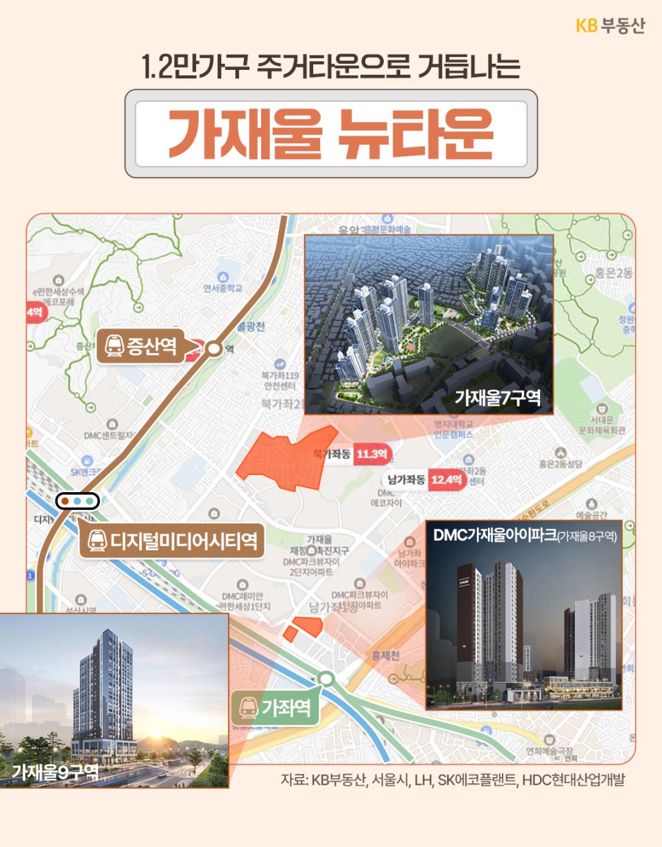 '1.2만 가구 주거타운으로 거듭나는 가재울 뉴타운' 안내 지도입니다. 가재울 7, 8, 9구역의 위치와 조감도가 표시되어 있으며, 인근 증산역, 디지털미디어시티역, 가좌역 등 역세권 정보와 북가좌동, 남가좌동의 주요 아파트 단지 및 시세 정보가 포함되어 있습니다.