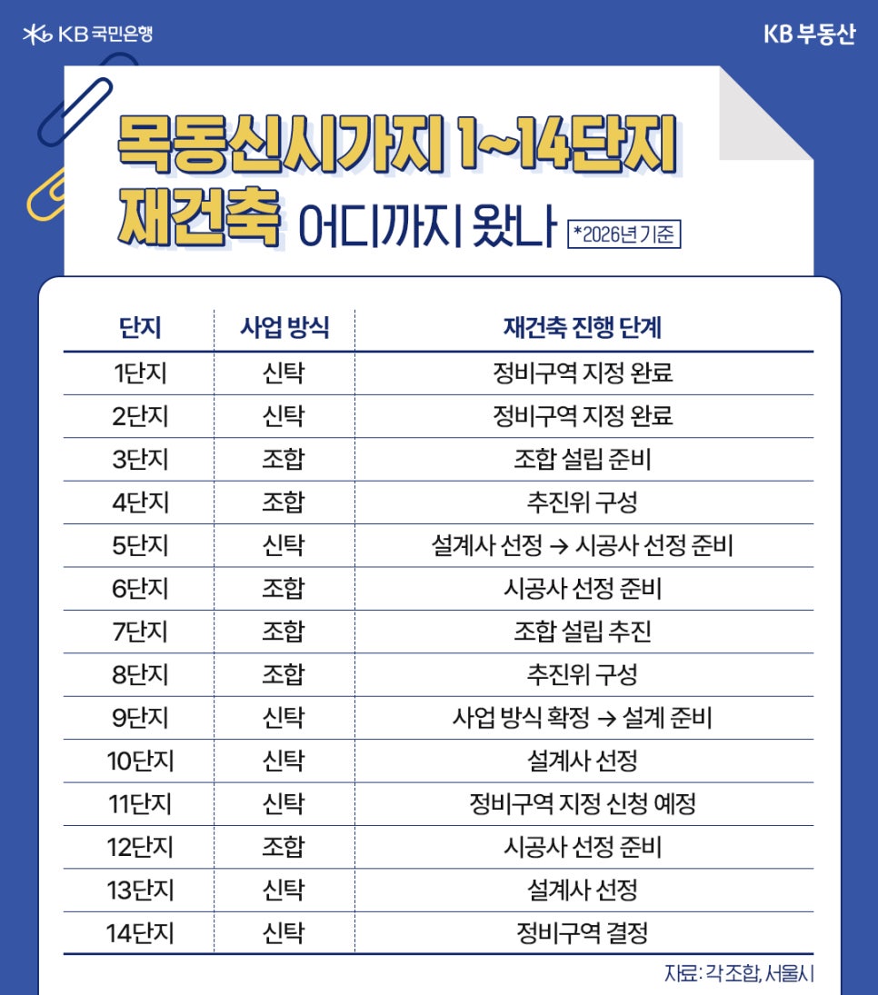 '2026년 기준 목동 신시가지 1단지부터 14단지까지의 재건축 진행 단계를 정리한 표'다. 단지별로 신탁 또는 조합이라는 사업 방식과 함께 정비구역 지정 완료, 설계사 선정, 추진위 구성 등 구체적인 사업 속도를 한눈에 비교할 수 있다.