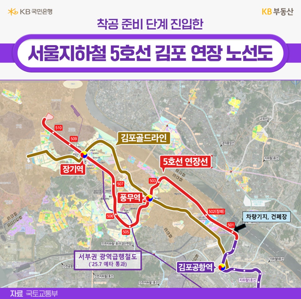 '서울 지하철 5호선 김포 연장 노선도'입니다. 김포공항역에서 시작하여 풍무역, 장기역을 거쳐 김포 양촌 방면으로 이어지는 '연장 계획 구간이 붉은색 선으로 상세히 표시되어 있으며 착공 준비 단계'임을 알리고 있습니다.