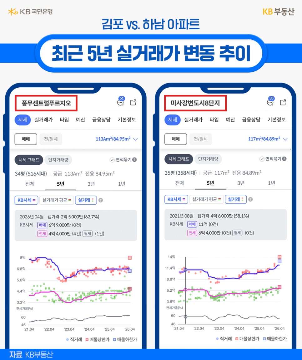 '김포와 하남 아파트의 최근 5년 실거래가 변동 추이를 비교한 그래프'입니다. 왼쪽은 김포 풍무센트럴푸르지오, 오른쪽은 하남 미사강변도시8단지의 시세 차트를 보여주며 2026년 4월까지의 매매 및 전세 가격 흐름을 나타냅니다.