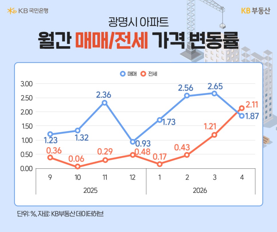 '광명시 아파트 월간 매매/전세 가격 변동률을 나타내는 꺾은선그래프'다. 2025년 9월부터 2026년 4월까지의 추이가 기록되어 있으며, 파란색 매매 변동률은 2026년 3월 2.65%로 고점을 찍은 뒤 4월에 1.87%로 내려왔고, 주황색 전세 변동률은 4월에 2.11%로 상승했다.