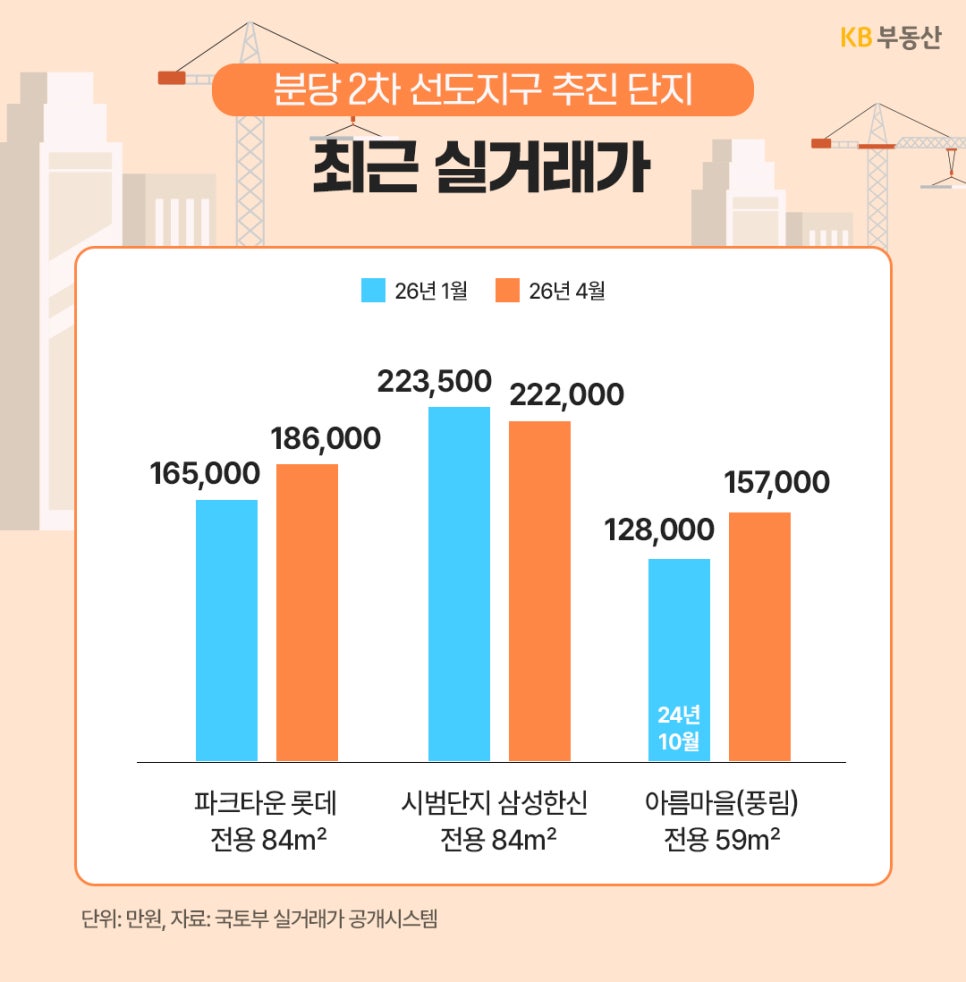 '분당 2차 선도지구 추진 단지의 최근 실거래가 그래프'다. 파크타운 롯데, 시범단지 삼성한신, 아름마을 풍림의 26년 1월과 4월 등의 매매가 변화를 보여준다.