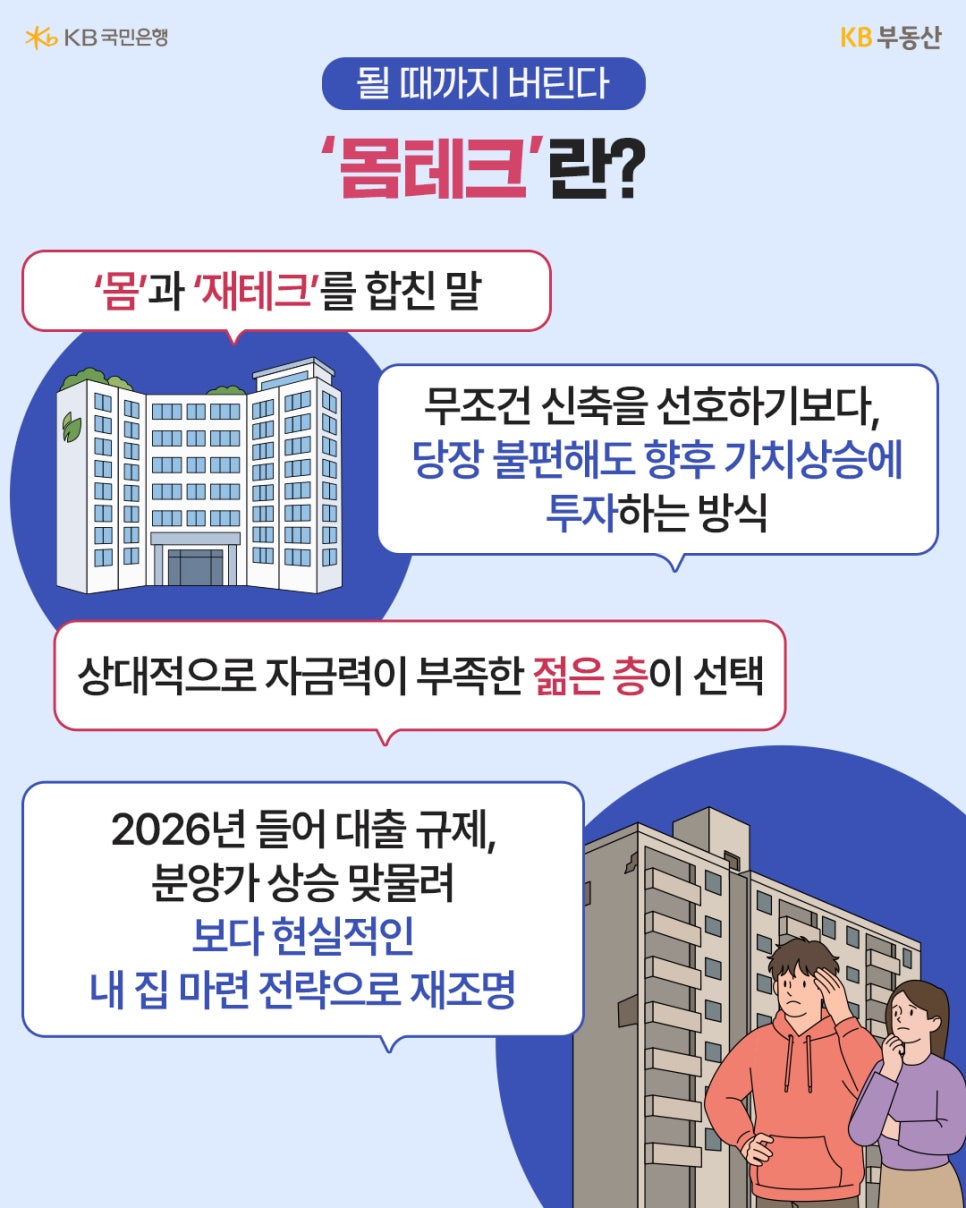'몸테크'의 정의를 설명하는 이미지입니다. '몸과 재테크의 합성어로, 불편함을 감수하고 향후 가치 상승에 투자하는 방식임'을 명시하고 있습니다. 자금력이 부족한 젊은 층의 현실적인 전략으로 소개됩니다.