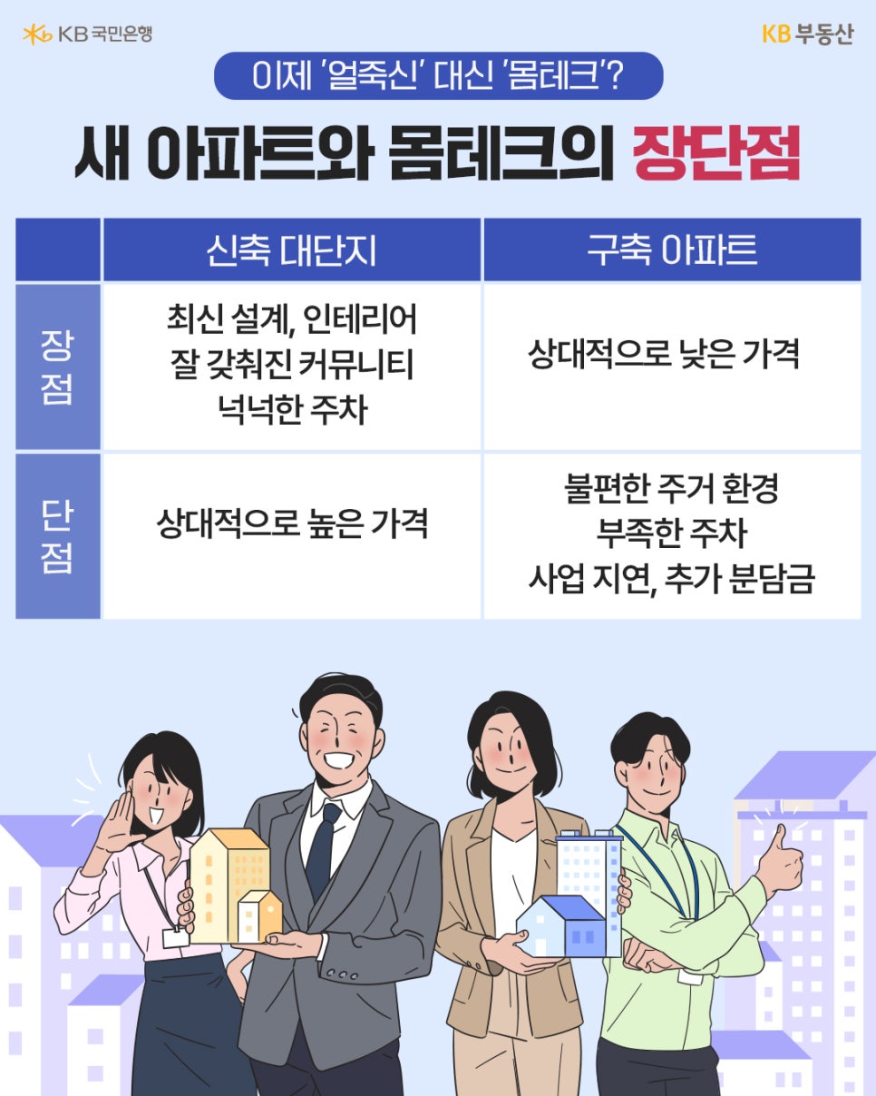 '신축 대단지와 구축 아파트의 장단점을 비교한 표'입니다. 신축은 최신 설계가 장점이지만 가격이 높고, 구축은 가격이 낮지만 주거 환경이 불편하고 사업 지연이나 추가 분담금 위험이 있다는 내용을 담고 있습니다.