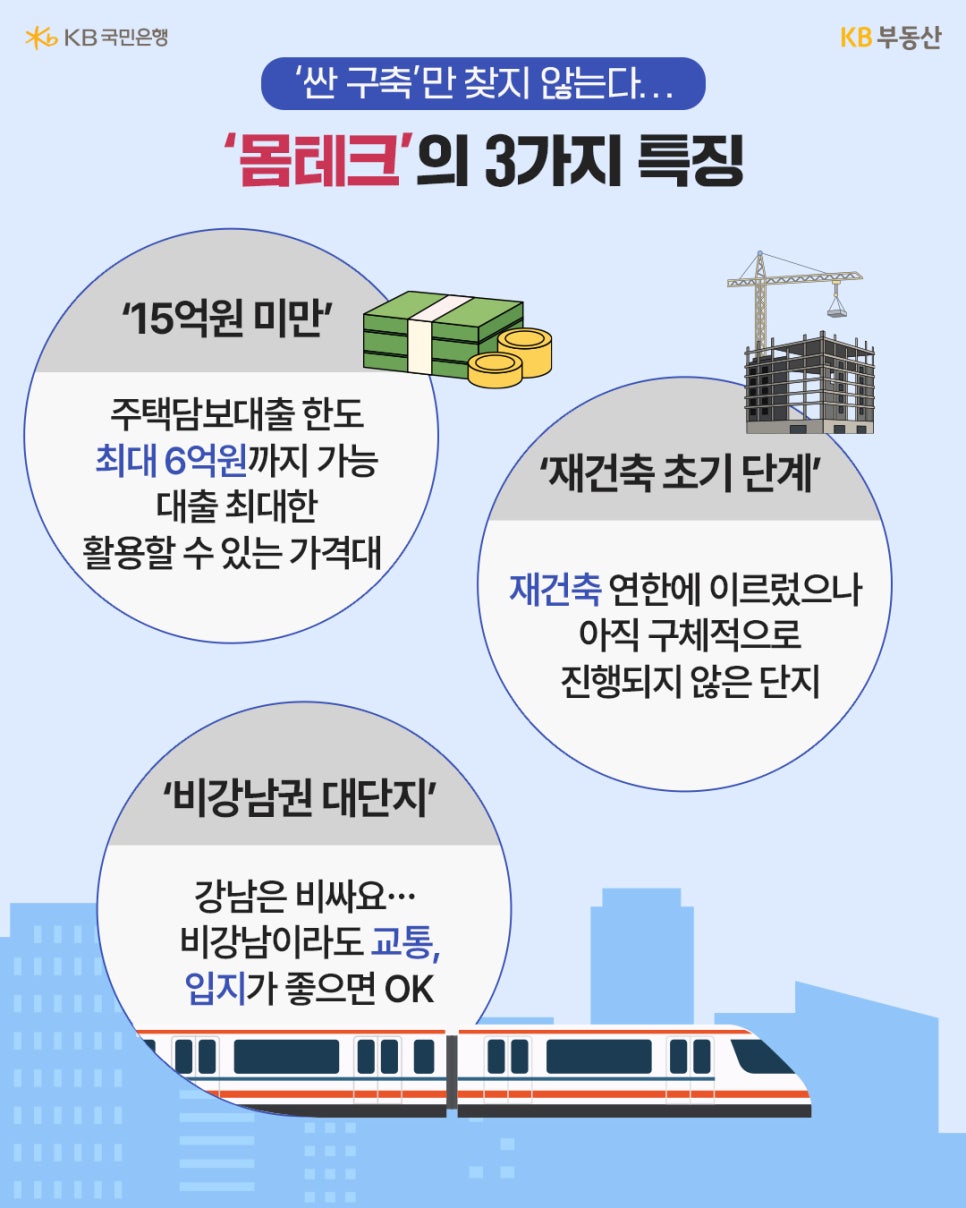 '몸테크의 3가지 특징을 설명'합니다. 15억 원 미만의 대출 활용 가능 가격대, 재건축 연한은 채웠지만 아직 구체적 진행 전인 초기 단계, 그리고 교통과 입지가 좋은 비강남권 대단지가 주요 타깃임을 보여줍니다.