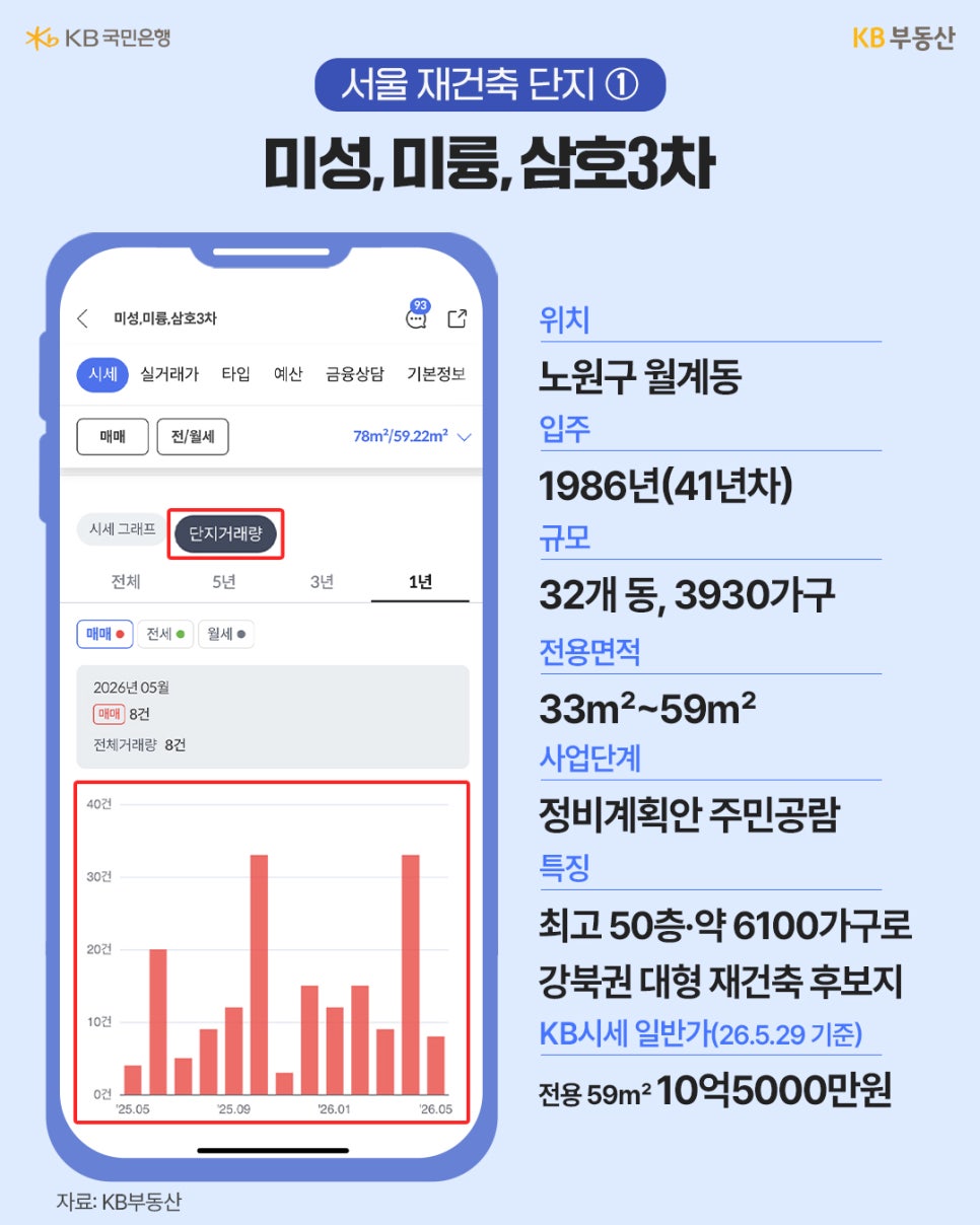 노원구 월계동의 '미성, 미륭, 삼호3차' 아파트를 소개합니다. 스마트폰 앱 화면에 거래량 그래프가 보이며, 3,930가구의 대단지로 최고 50층 재건축 후보지라는 상세 정보와 시세가 기재되어 있습니다.
