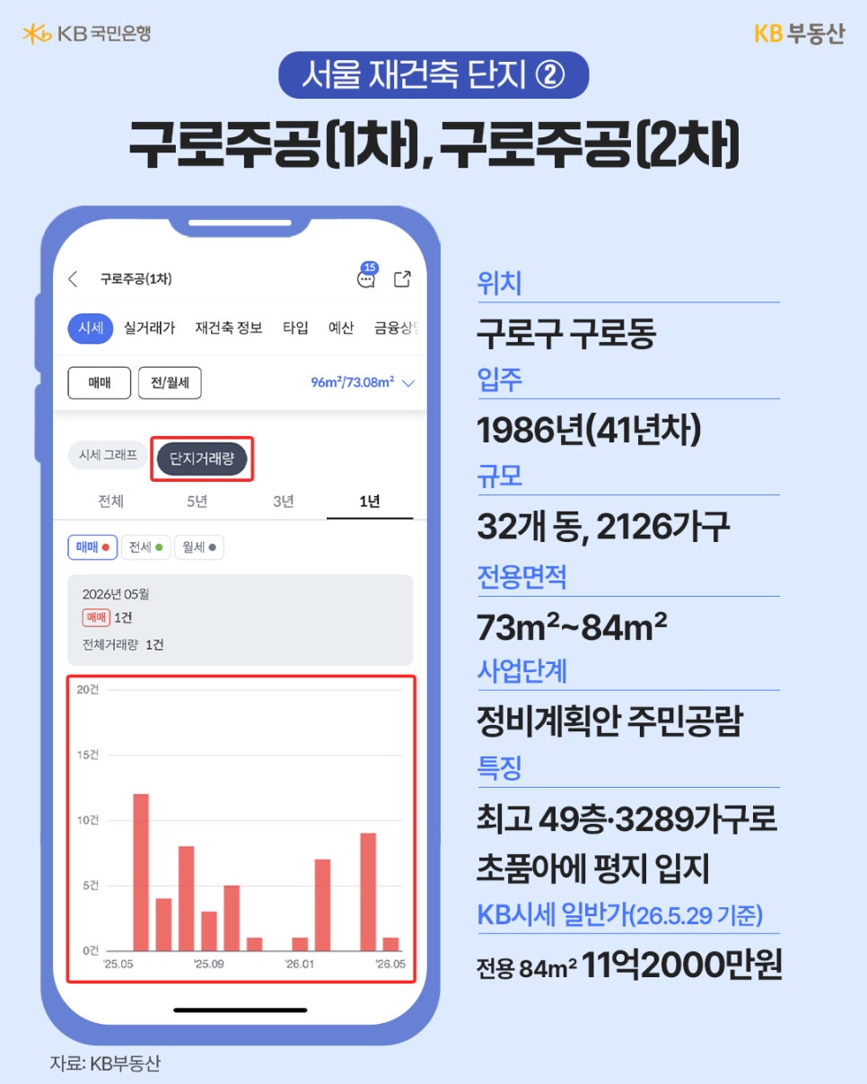'서울 재건축 단지 ②'로 구로구 구로동에 위치한 '구로주공(1차), 구로주공(2차)' 아파트를 소개하고 있습니다. 1986년 입주한 41년 차 단지로, 현재 정비계획안 주민공람 단계이며 최고 49층, 3,289가구 규모로 재건축될 예정이라는 특징이 기재되어 있습니다.