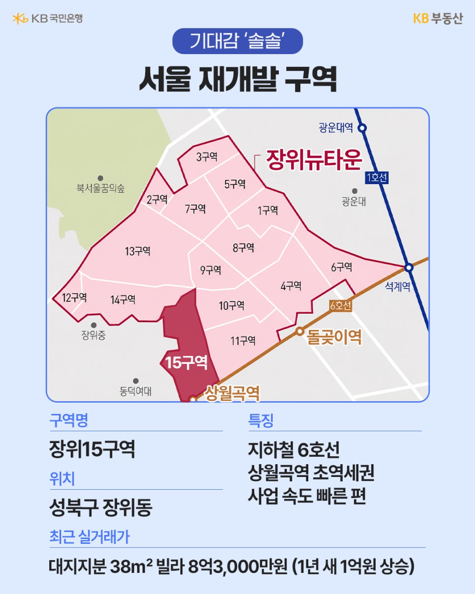 성북구 장위동의 '장위뉴타운 지도를 통해 장위15구역을 소개'합니다. 6호선 상월곡역 초역세권이며 사업 속도가 빠르다는 특징과 함께, 최근 빌라 실거래가가 1년 새 1억 원 상승했다는 내용을 포함합니다.