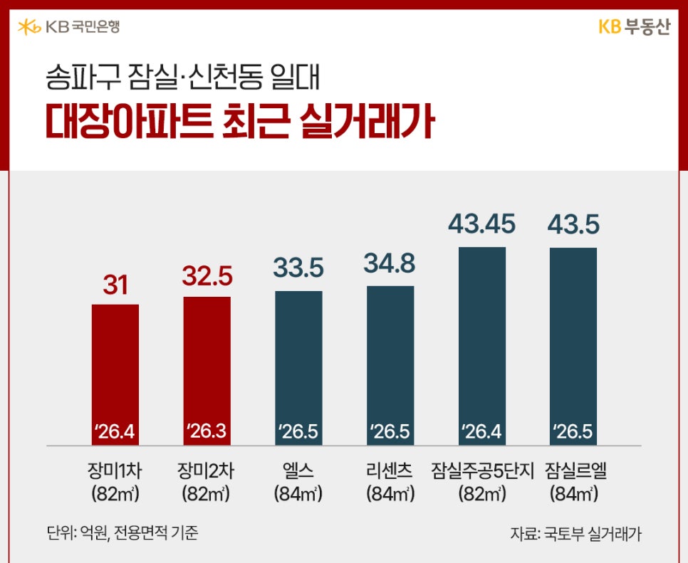 '송파구 잠실·신천동 일대 대장아파트 최근 실거래가'를 비교하는 막대그래프다. 장미 1차(82㎡), 장미 2차(82㎡), 엘스(84㎡), 리센츠(84㎡), 잠실주공 5단지(82㎡), 잠실르엘(84㎡) 순으로 실거래가를 보여준다.