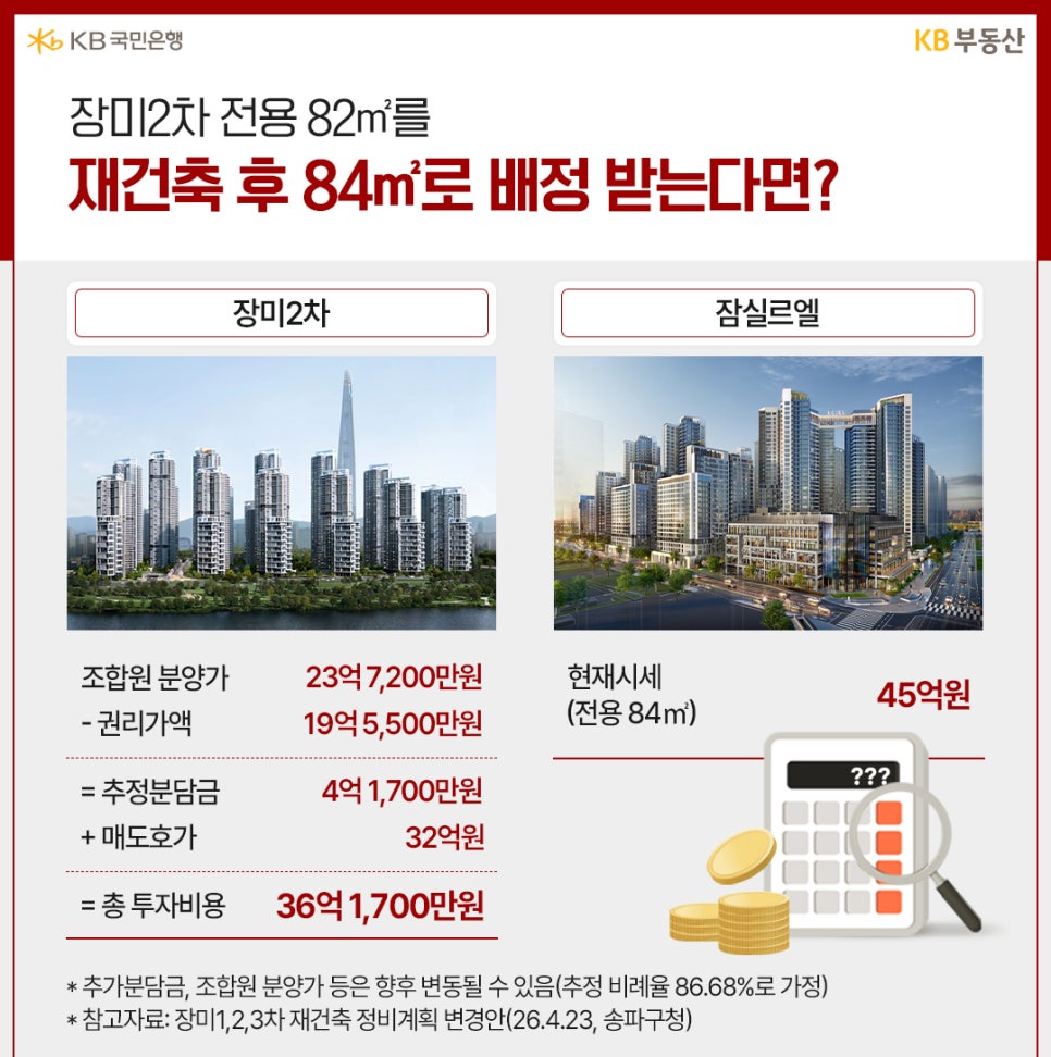 '장미2차 전용 82㎡를 재건축 후 84㎡로 배정 받는다면?'이라는 제목으로 예상 투자 비용을 분석한다. 좌측은 장미 2차, 우측은 잠실르엘을 예시로 들어, 조합원 분양가, 권리가액, 추정분담금 등을 상세히 계산했다.