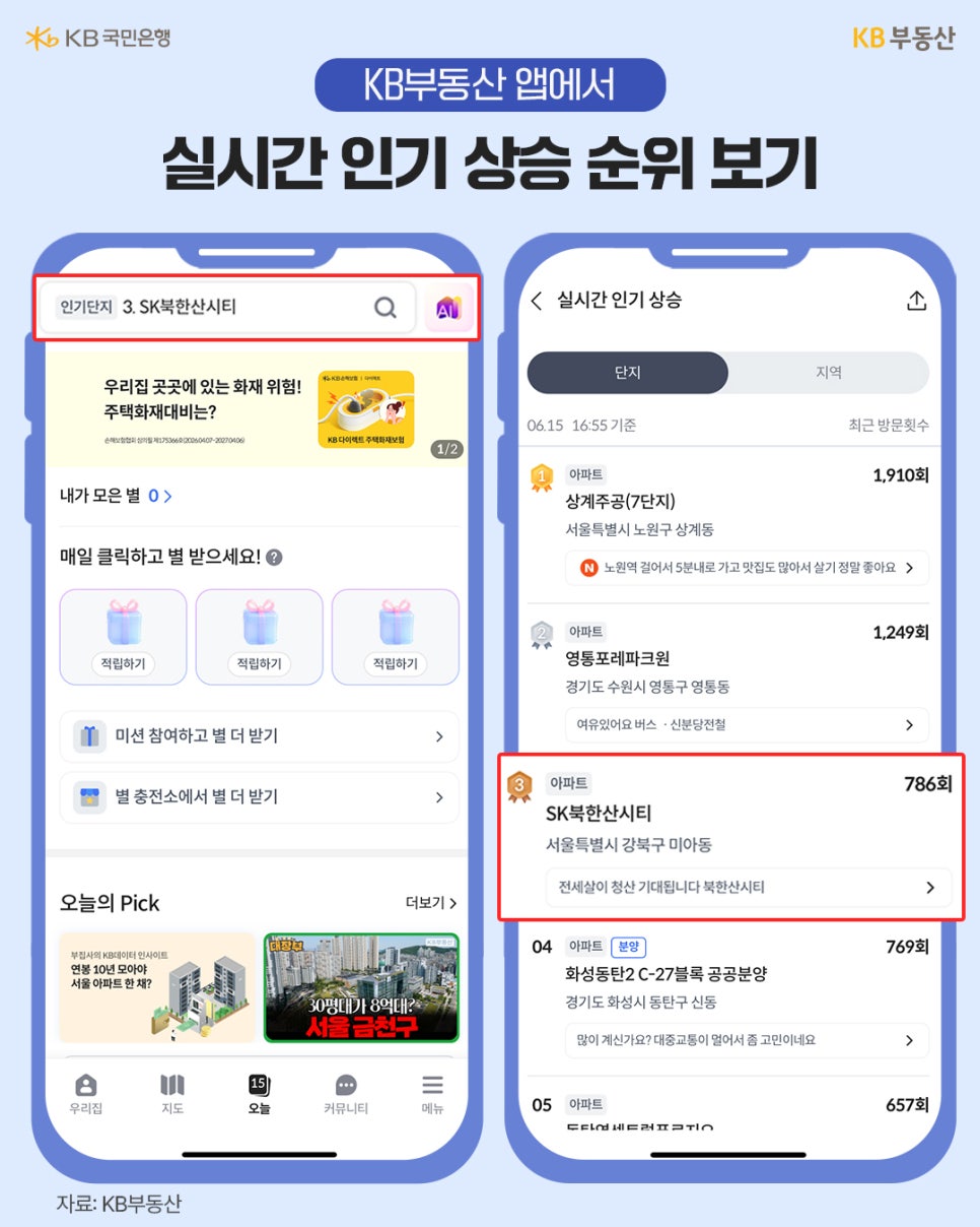 'KB부동산 앱 화면을 통해 실시간 인기 상승 순위를 보여주며, 강북구 미아동의 SK북한산시티 아파트가 인기 순위 3위에 오른 모습을 강조'한 이미지다.