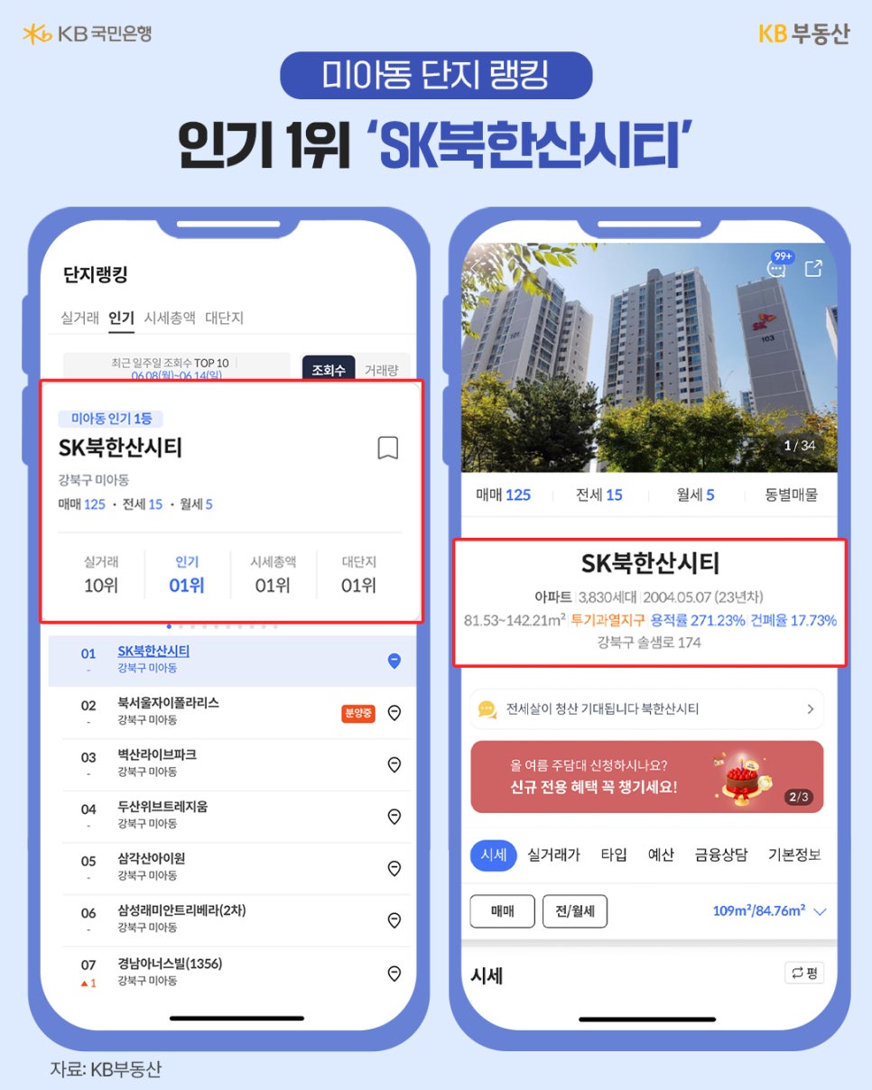 미아동 단지 랭킹에서 '인기 1위를 차지한 SK북한산시티 아파트의 상세 정보와 조회수, 단지 전경 사진을 담은 KB부동산 앱 화면' 이미지다.