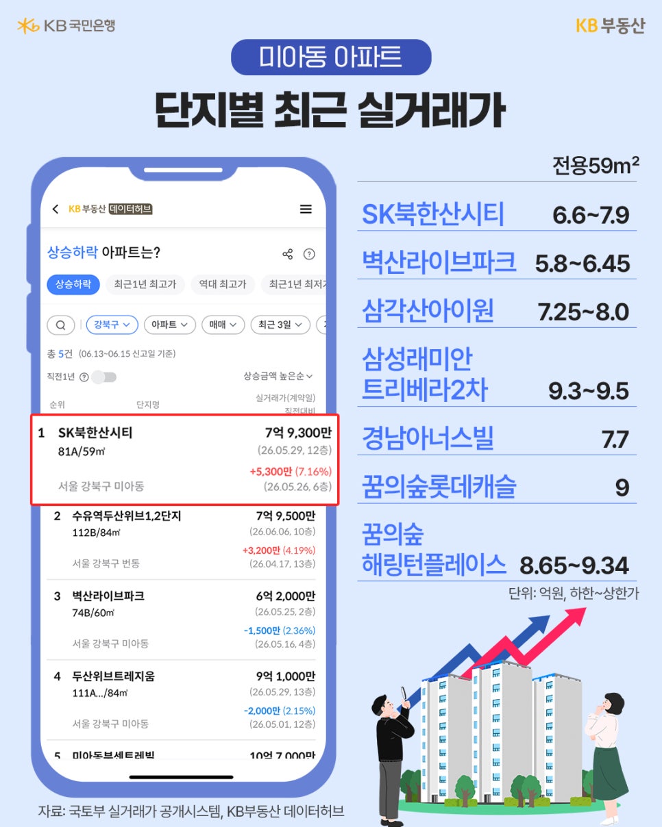 미아동 아파트 단지별 '최근 실거래가를 비교한 표와 그래프로, SK북한산시티와 벽산라이브파크 등의 전용 59m² 매매 시세 정보'를 보여주는 이미지다.