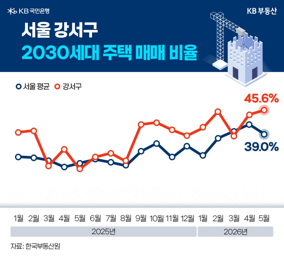 '2025년 1월부터 2026년 5월까지 서울 평균과 강서구의 20~30대 주택 매매 비율을 비교한 선그래프'로, 강서구 비율이 45.6%, 서울 평균이 39.0%로 표시되어 최근 젊은 층의 매수 비중 증가를 보여주는 이미지다.