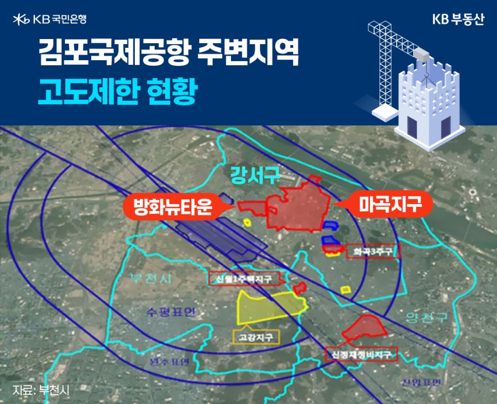 '김포국제공항 주변의 고도제한 구역을 위성지도 위에 표시한 이미지'로, '방화뉴타운과 마곡지구 위치를 함께 나타내고 공항 주변의 고도제한 범위를 파란 선으로' 시각화한 자료다. 
