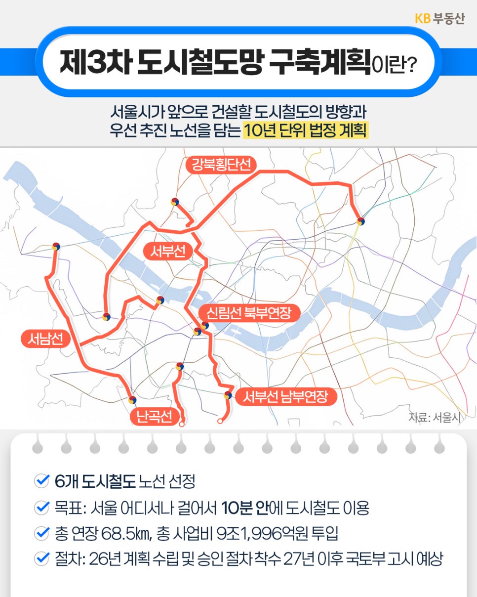 '제3차 도시철도망 구축계획의 개념과 서울시 노선도 지도, 6개 노선 선정, 걸어서 10분 내 이용, 총 68.5km 연장 등 주요 추진 내용과 사업 안내 사항이 정리'되어 있다.