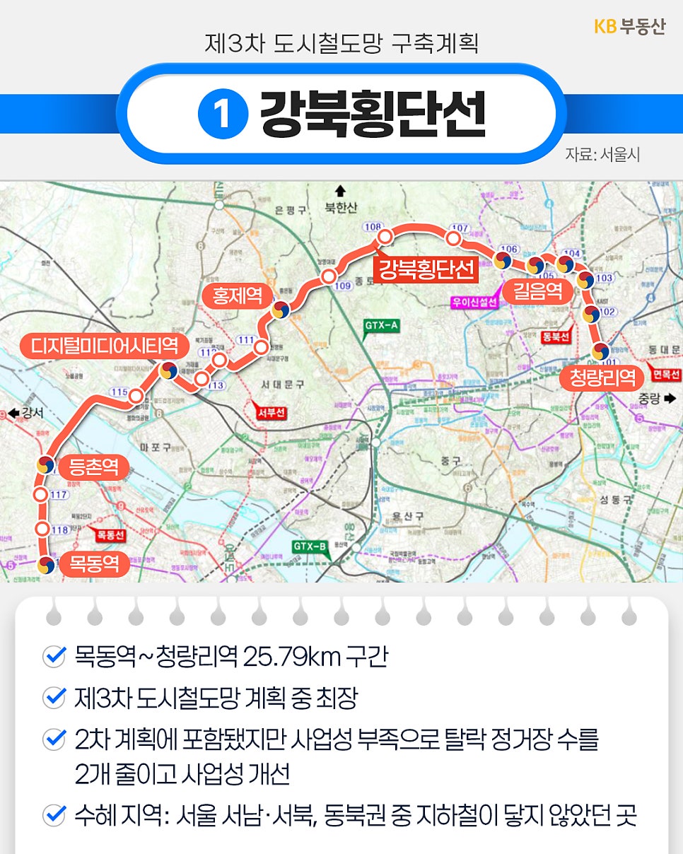 제3차 도시철도망 구축계획의 '1번 강북횡단선 노선 지도와 함께 목동역에서 청량리역까지 25.79km 구간을 잇는 최장 노선 정보 및 사업성 개선 내용'이 명시되어 있다.
