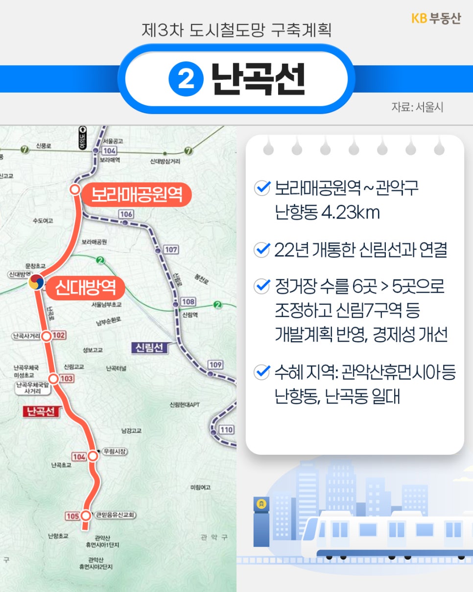 제3차 도시철도망 구축계획의 '2번 난곡선 노선 지도와 함께 보라매공원역부터 관악구 난향동까지 4.23km 구간 연결 및 신림선 연계 등 경제성 개선 내용'이 안내되어 있다.