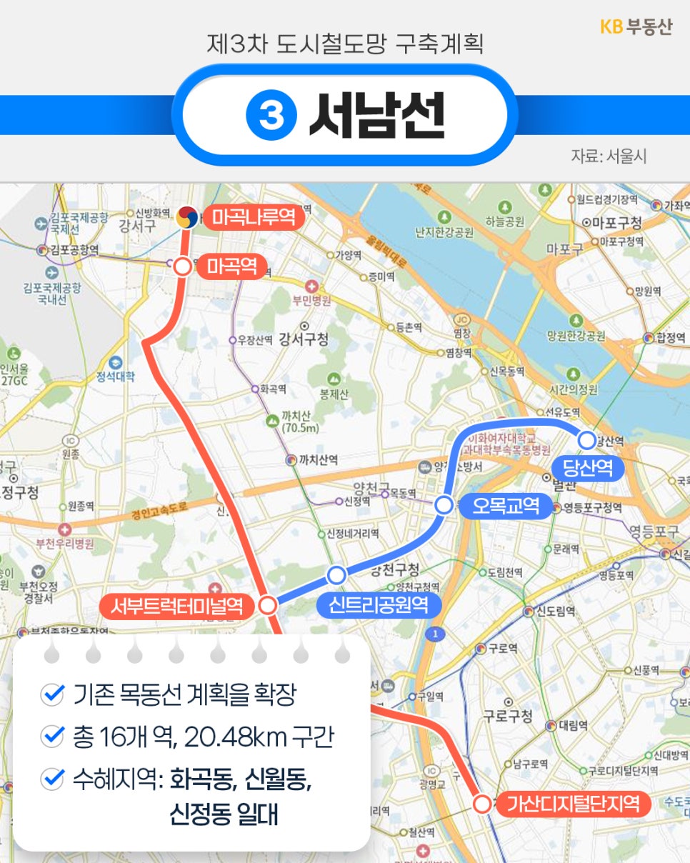 제3차 도시철도망 구축계획의 3번 '서남선 노선 지도와 함께 기존 목동선 계획을 확장하여 총 16개 역, 20.48km 구간을 잇는 수혜 지역 및 상세 정보'가 정리되어 있다.