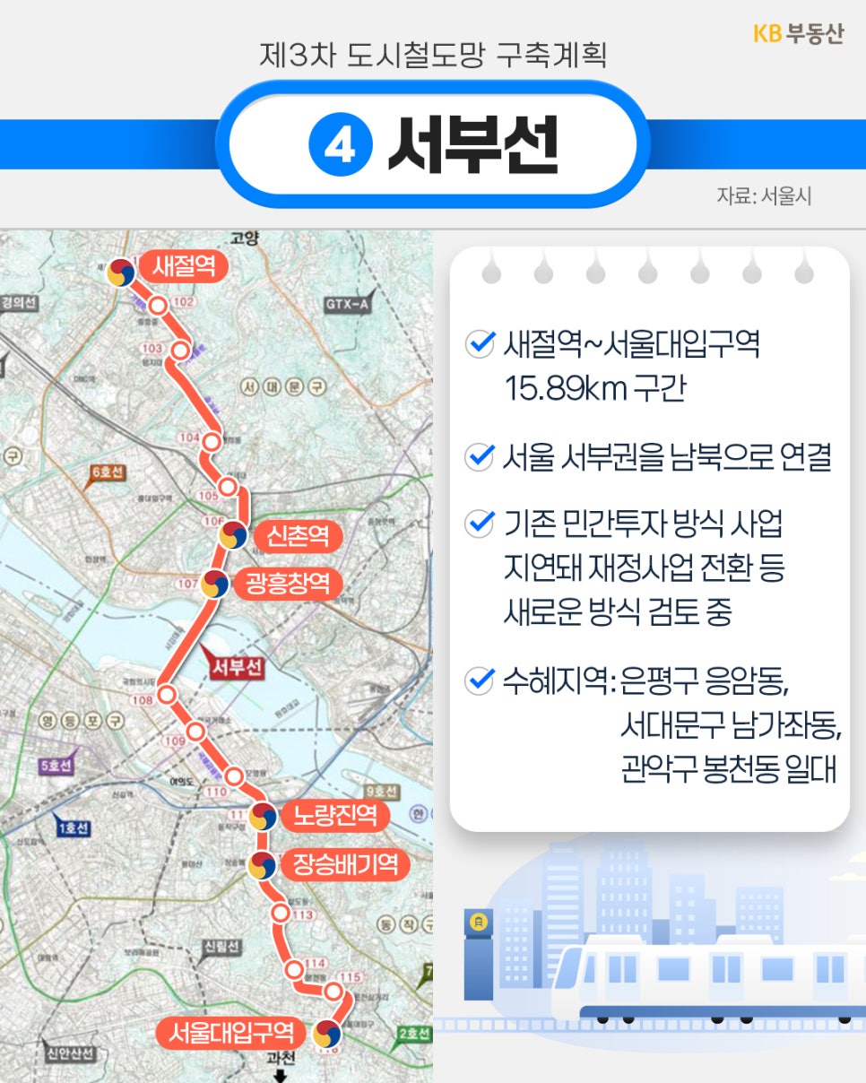 제3차 도시철도망 구축계획의 '4번 서부선 노선 지도와 함께 새절역부터 서울대입구역까지 15.89km 구간을 연결하여 서울 서부권을 남북으로 잇는 개요'가 설명되어 있다.