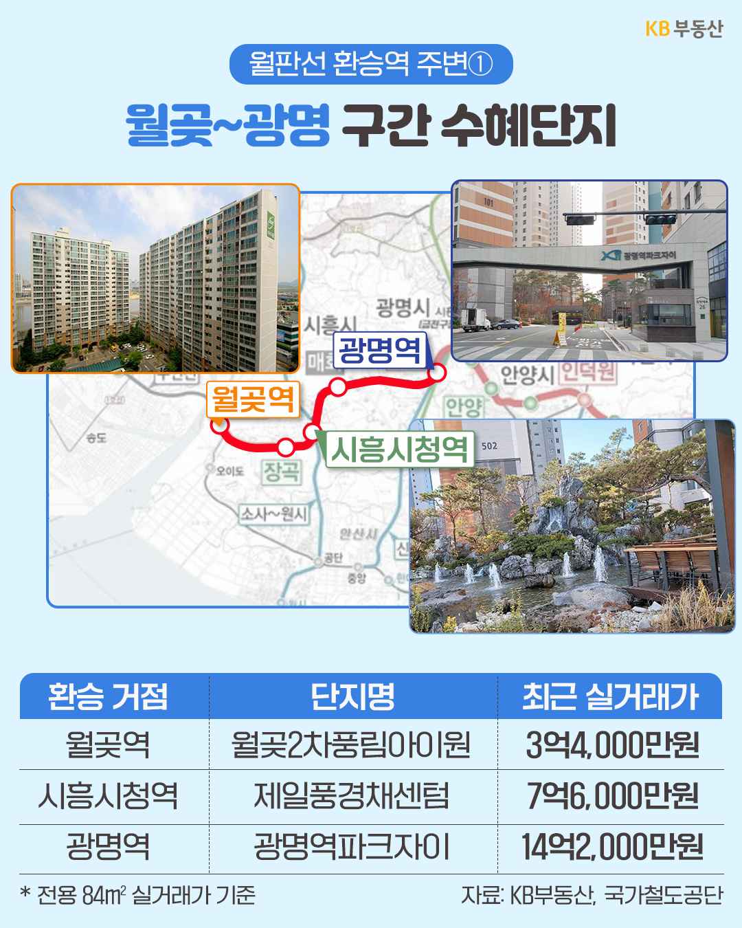 월판선 환승역 주변 '월곶~광명 구간 수혜단지 지도와 최근 실거래가표'다. 월곶역 월곶2차풍림아이원(3억 4,000만 원), 시흥시청역 제일풍경채센텀(7억 6,000만 원), 광명역 광명역파크자이(14억 2,000만 원) 정보가 담겨 있다.