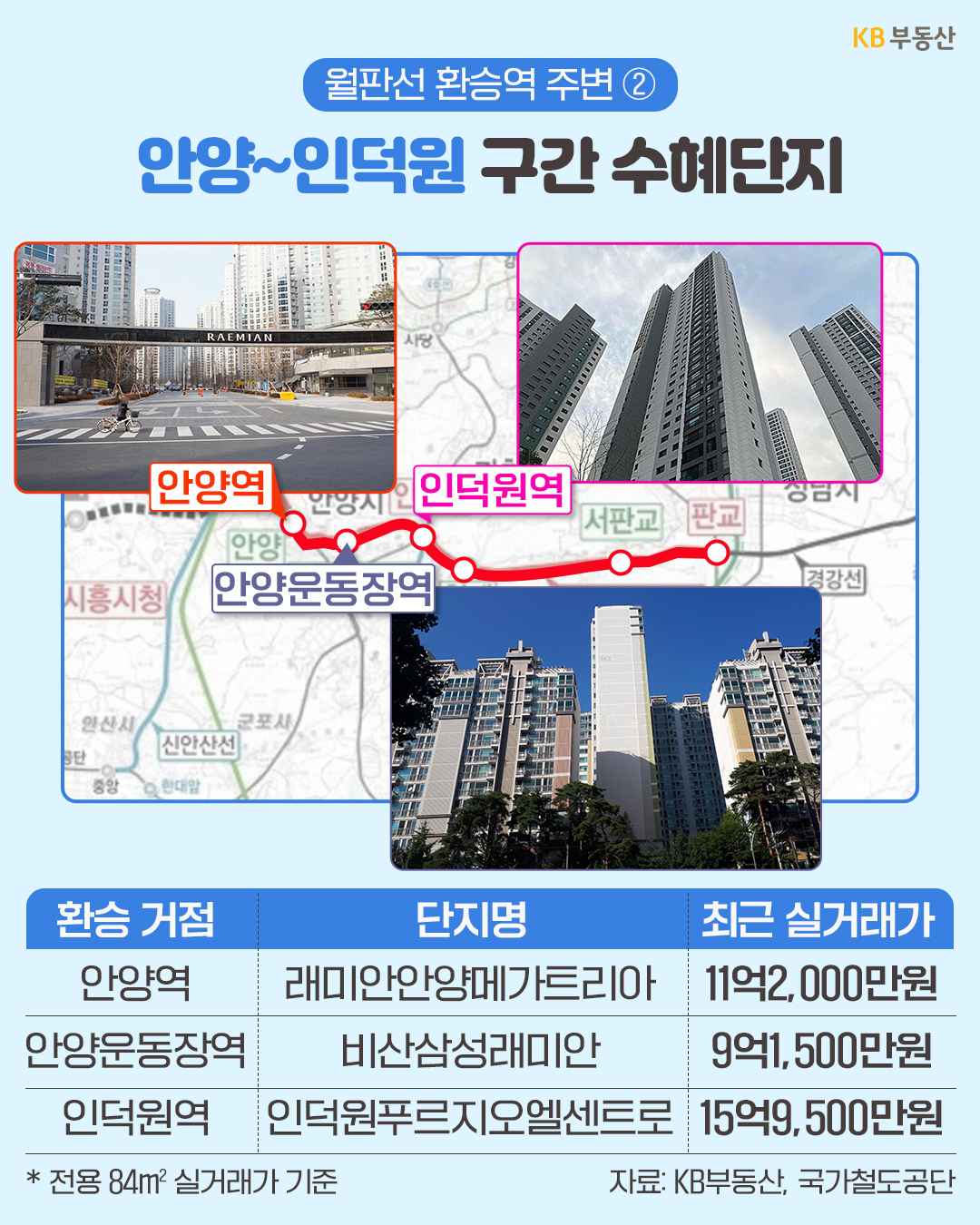 월판선 환승역 주변 '안양~인덕원 구간 수혜단지 노선도와 최근 실거래가표'다. 안양역 래미안안양메가트리아(11억 2,000만 원), 안양운동장역 비산삼성래미안(9억 1,500만 원), 인덕원역 인덕원푸르지오엘센트로(15억 9,500만 원) 정보가 수록되어 있다.